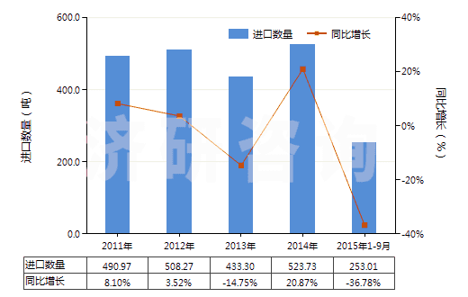2011-2015年9月中國其他梯形截面環(huán)形傳動(dòng)帶(180cm<周長≤240cm)(HS40103400)進(jìn)口量及增速統(tǒng)計(jì) 2011-2015年9月中國其他梯形截面環(huán)形傳動(dòng)帶(180cm<周長≤240cm)(HS40103400)進(jìn)口量及增速統(tǒng)計(jì)